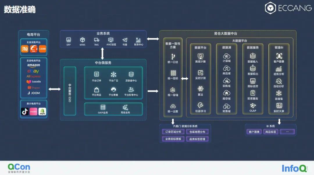 作為跨境saas行業的頭部企業,易倉科技堅持技術驅動,技術研發人員佔比