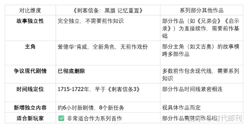 刺客信条哪一部最好玩?零门槛高可玩性的黑旗重制版首选推荐 - 知乎