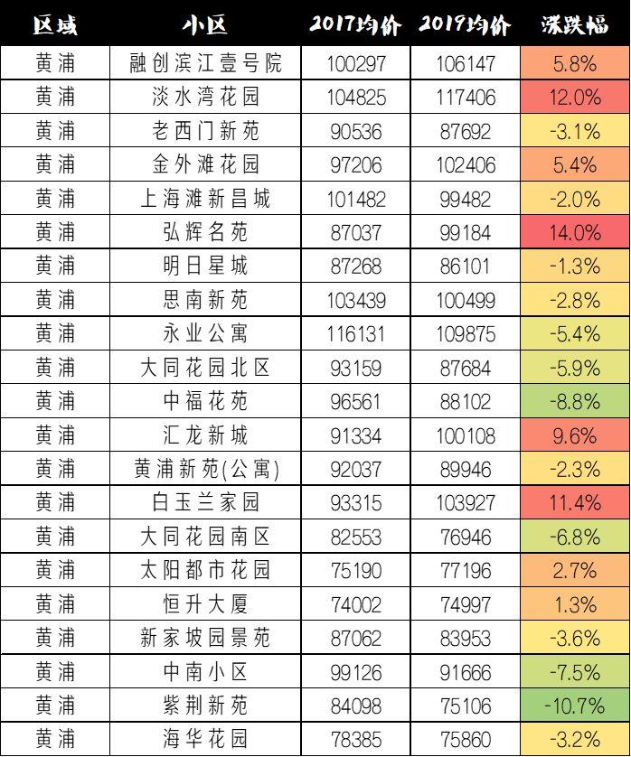 上海买房不到3年跌去12%,户均亏损50万,但这191个小区却逆势抗跌 ... - 知乎