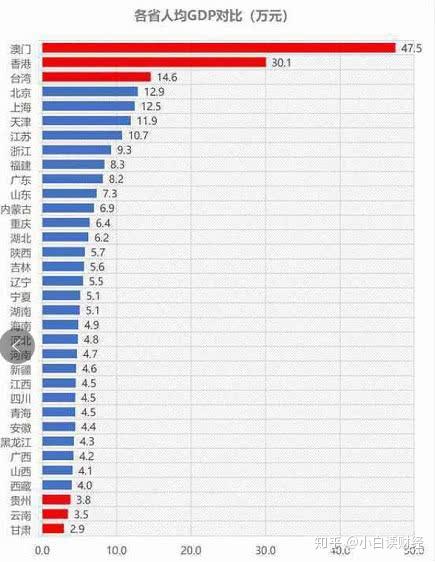 gdp高是不是省份就发达_一个城市的GDP即可超发达国家 而美国有19个(2)