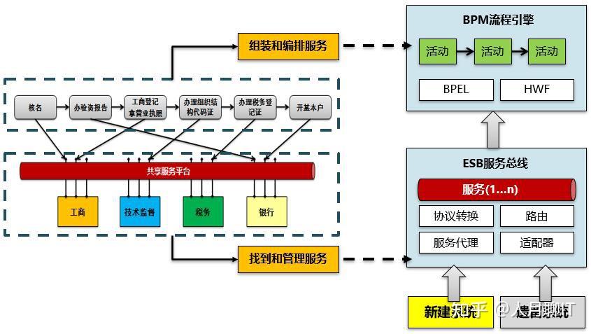 ESB企业服务总线功能,需求和核心架构分析 - 知乎