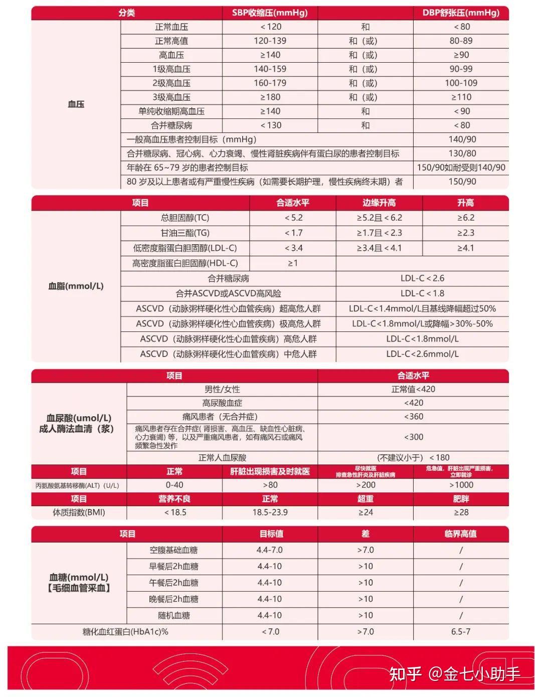四高的控制标准,这些你都知道吗? - 知乎