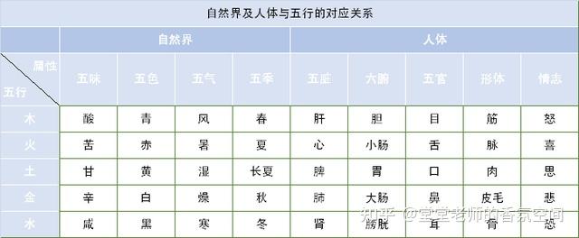 中醫芳療解讀自然五行與五臟平衡值得收藏