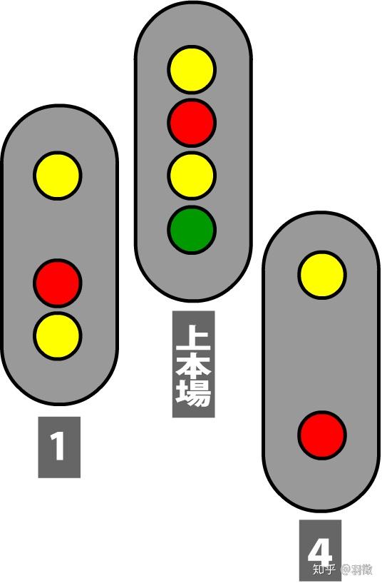 固定闭塞式铁路行车信号之表示意义 兼谈普速线再一次改新信号的必要性 知乎