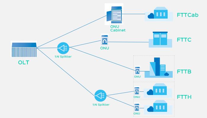 快速了解FTTx/FTTC/FTTB/FTTH - 知乎