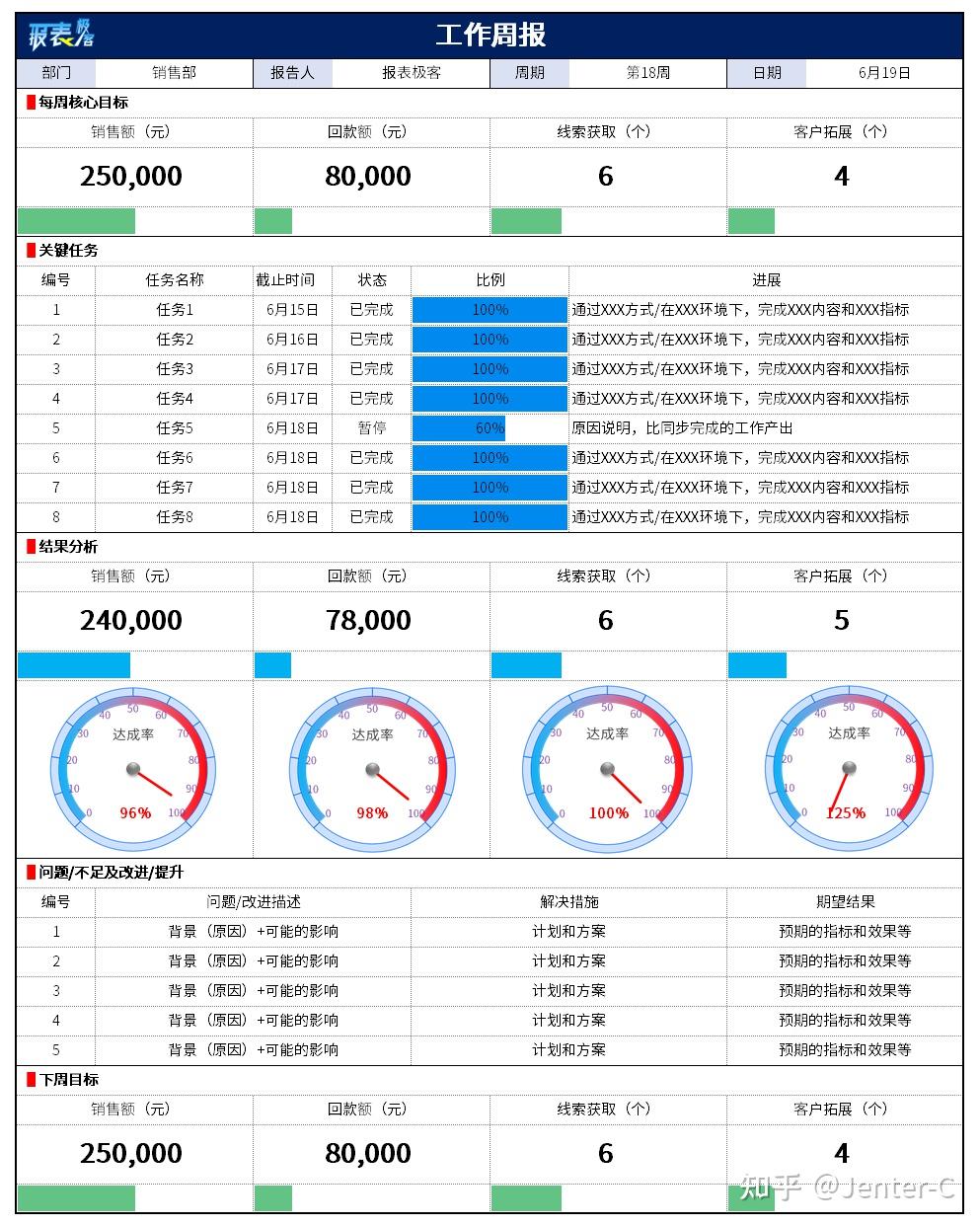 你周工作汇报的内容有哪些? - 知乎