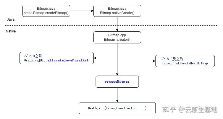 抖音 Android 性能优化系列:Java OOM 优化之 NativeBitmap 方案 - 知乎