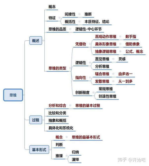 第二章 认知过程 第三节 思维(概述,过程,基本形式)