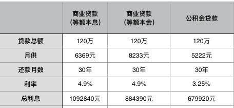 公积金和商业贷款有什么不同? - 知乎