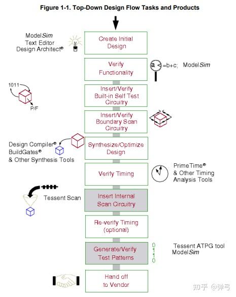 Scan Atpg Flow Tessent Scan and ATPG user manual(1) - 知乎