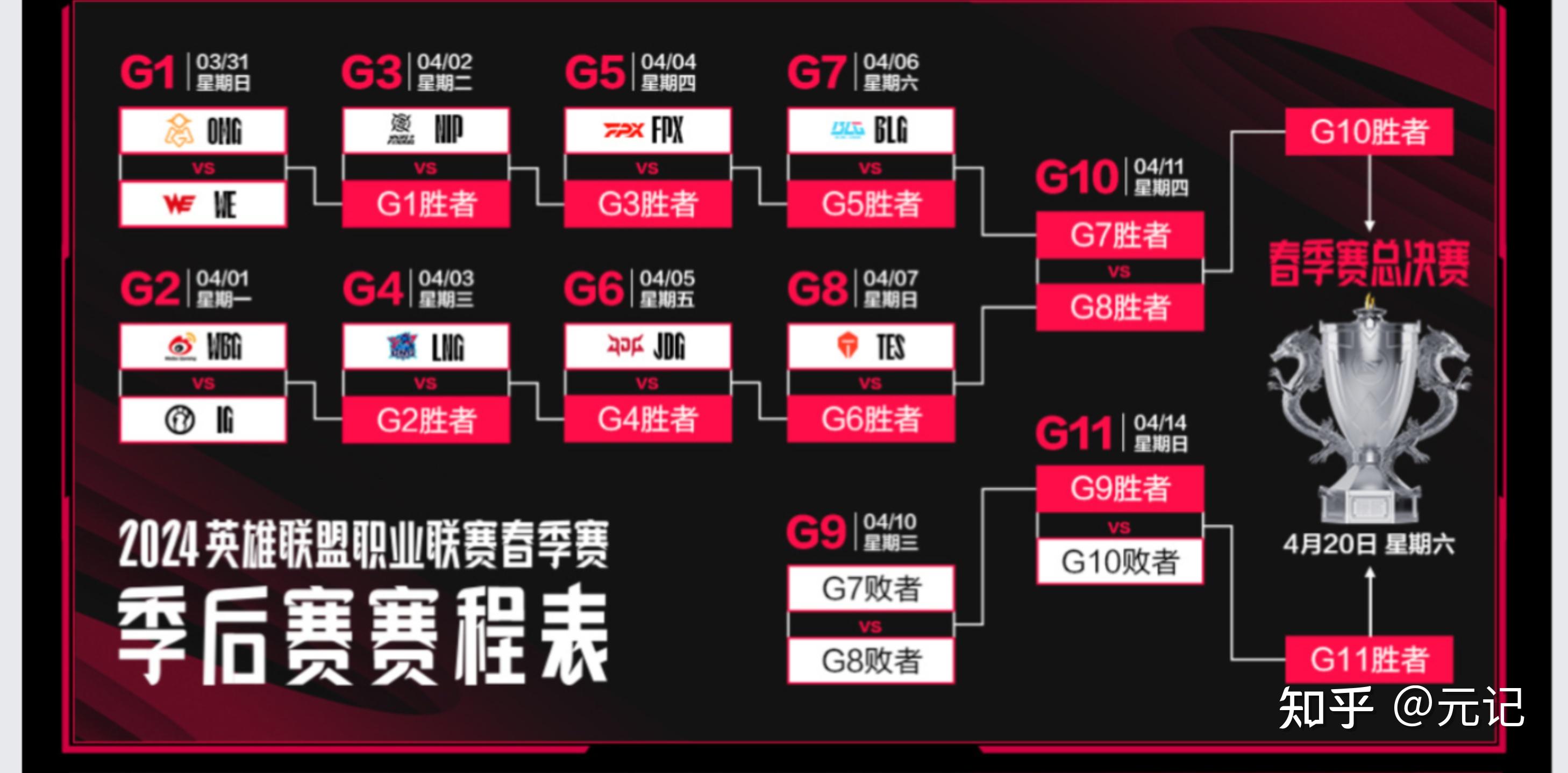 lpl 季后赛详细赛程每日 18 点开打,你对季后赛有何期待?