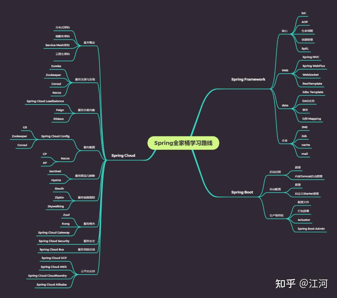 阿里顶配版 Spring 全家桶高级笔记+学习路线图+硬核资料库，跪着啃完了（SpringBoot/SpringCloud/SpringMVC ...