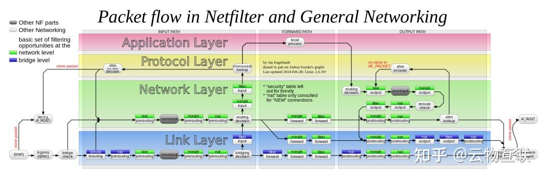 Linux 实现原理 — netfilter/iptables 流量处理框架 - 知乎