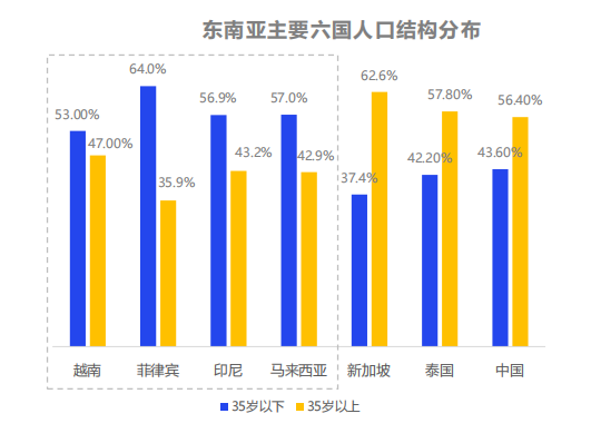 从人口结构上看,东南亚各国整体呈年轻化,尤其是越南