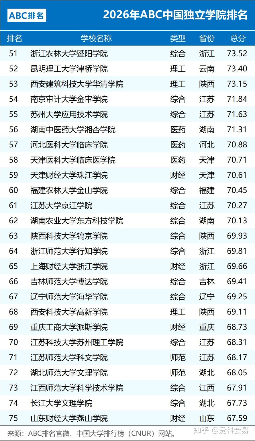 2026年ABC中国大学排名 公办院校数量统计 民办大学排名情况_全国中学排名