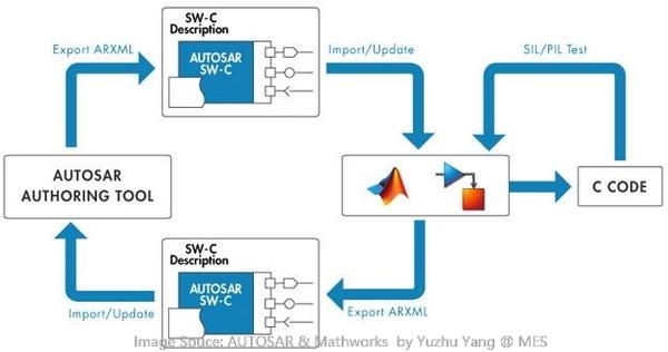 Matlab/Simulink 建模仿真AUTOSAR 模型生成代码的工作流 - 知乎