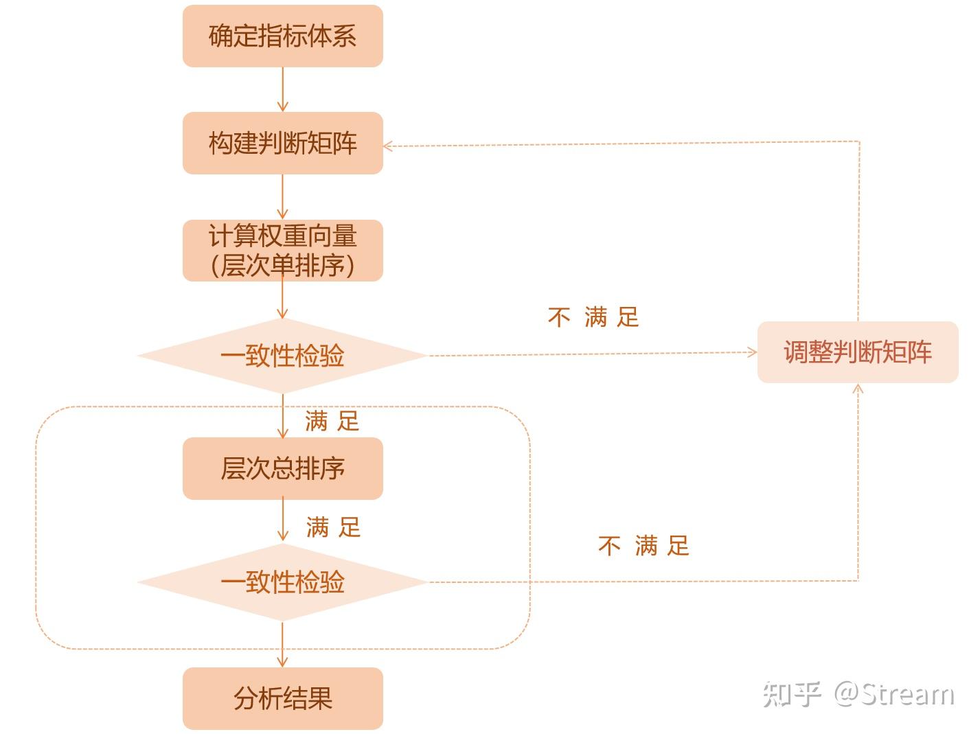 层次分析法层次结构图图片