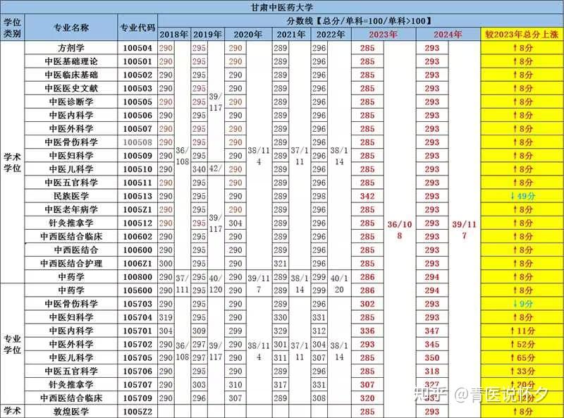 甘肃中医药大学近五年考研复试线汇总