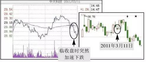为什么不断有大单买入，股价却下跌？牢记“尾盘5分钟选股法”，看懂游资进出龙头股套路，找准所有次日涨停 - 知乎