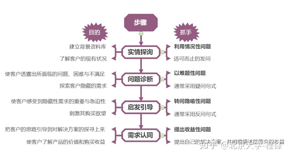销售人员必须知道的三大销售法则-spin,neat,fabe - 知乎