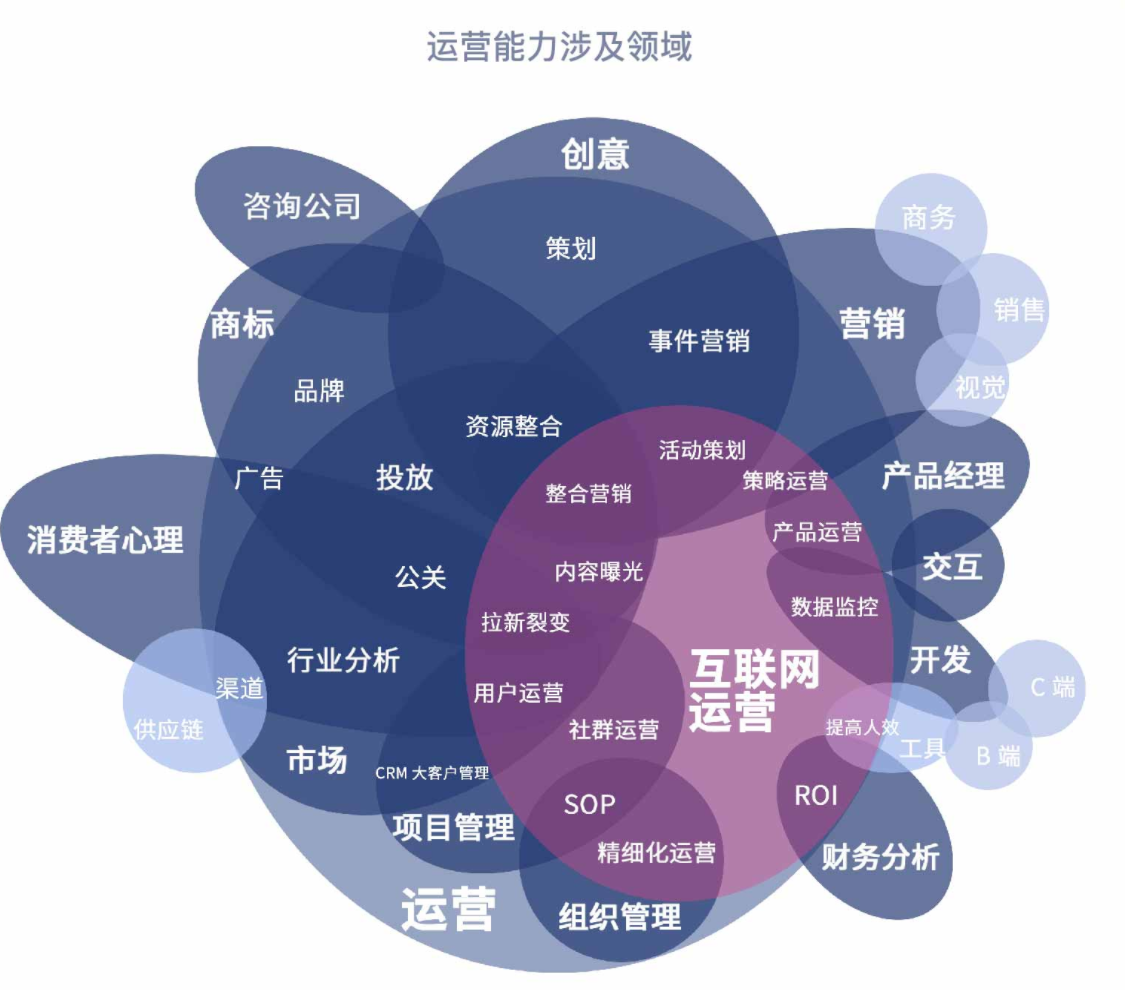 互聯網運營崗的發展天花板很低嗎運營人員可以轉行從事哪些工作