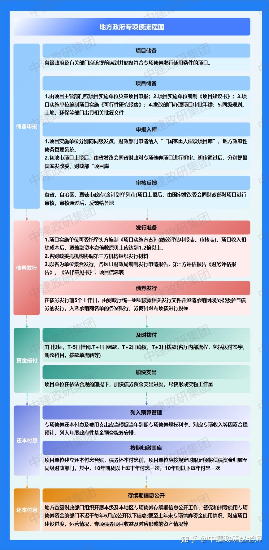 2023年地方政府专项债发债全过程(附图解) - 知乎
