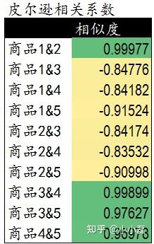 推荐算法分类:协同过滤推荐、基于内容推荐、基于知识推荐、混合推荐