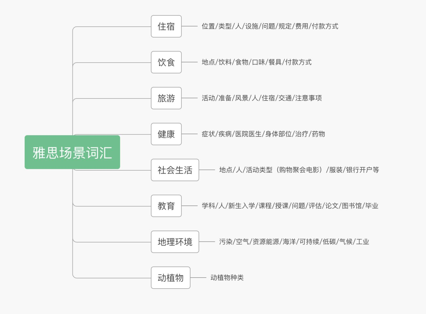雅思達(dá)說明書_雅思自學(xué)手冊(cè)_雅思考試格式