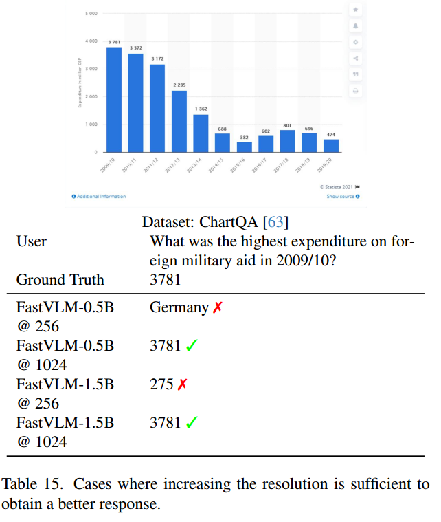 FastVLM: Efficient Vision Encoding for Vision Language Models论文阅读笔记 - 知乎