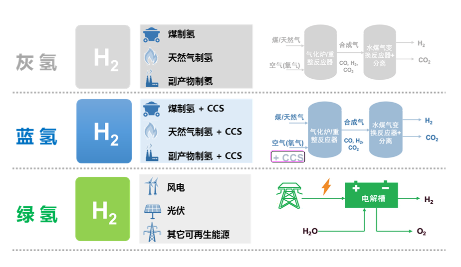 灰氢,指的是以煤等化石原料制成的氢气.