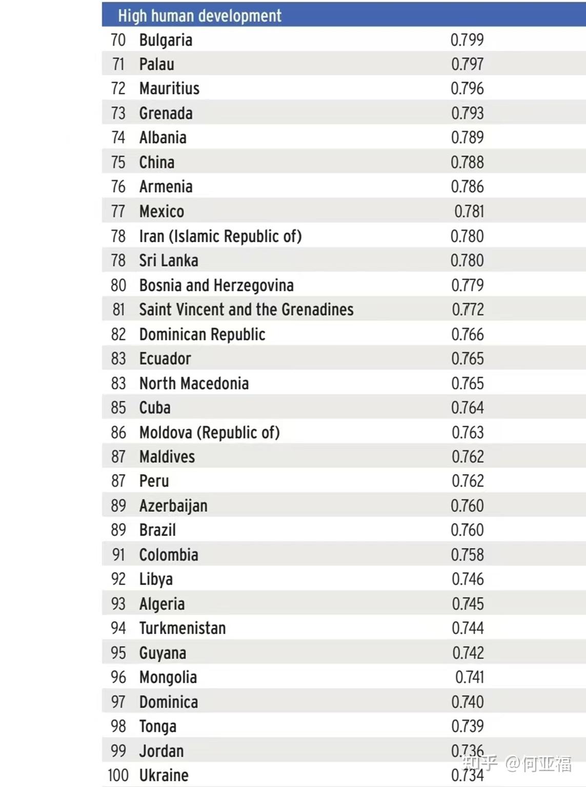 Hdi Ranking 联合国发布最新人类发展指数排名,中国排名是高还是低? - 知乎