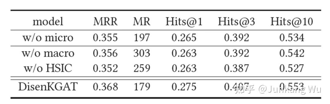 Cikm2021 Disenkgat 知识图谱解耦表征学习 知乎