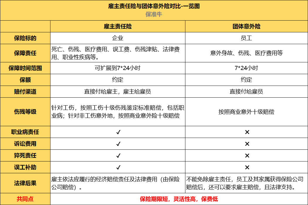 即僱主的責任,僱主之於員工的賠償責任;02,主責任險和團體意外險的