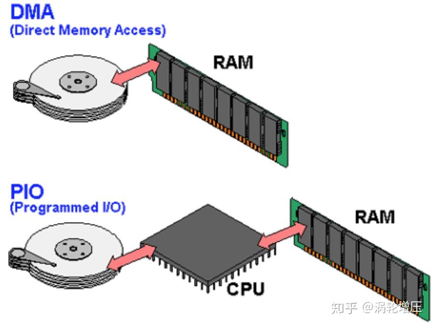 接口模块和dma阶段