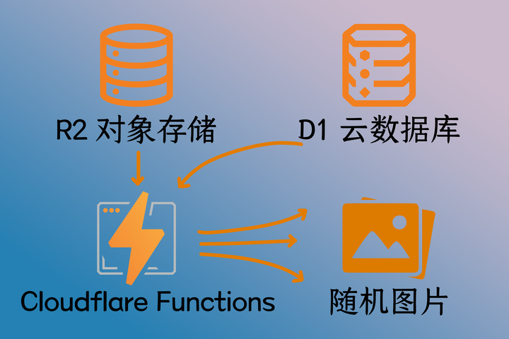 玩转云服务（10）：使用 Cloudflare Functions + D1 + R2 搭建免费的随机图片 API - 知乎