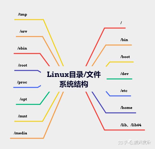 Linux中的目录、文件系统结构大全，强烈建议收藏！ - 知乎