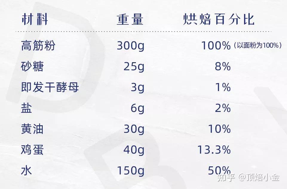 烘焙配方背后的逻辑,看完你也可以写出自己的独家配方。 - 知乎