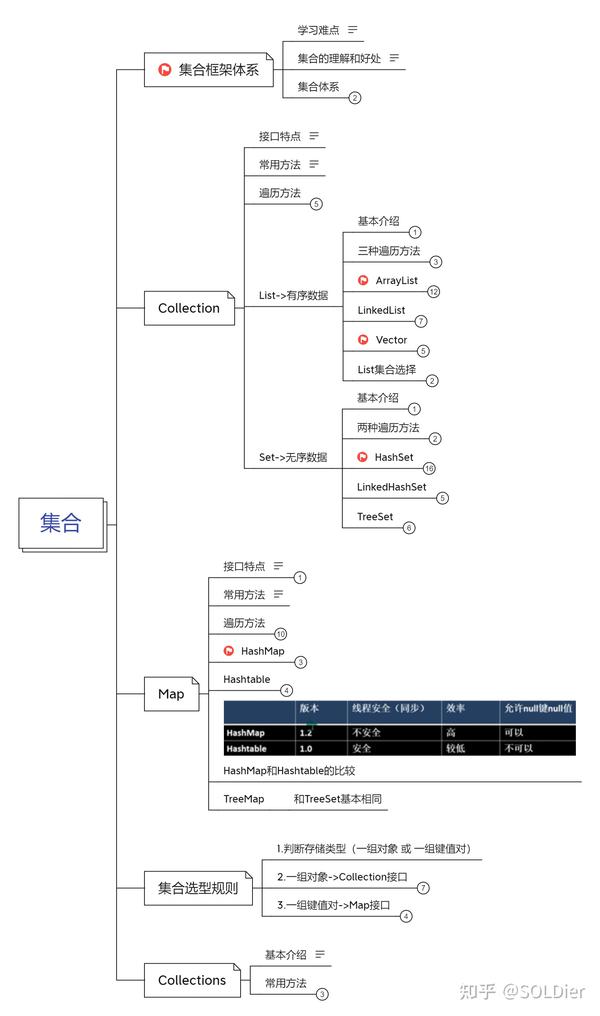 B站零基础30天学会Java_韩顺平_课程思维导图 - 知乎