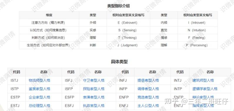 你的mbti人格是什麼? - 知乎