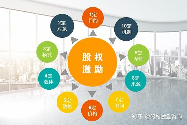 股权激励的四种主要模式