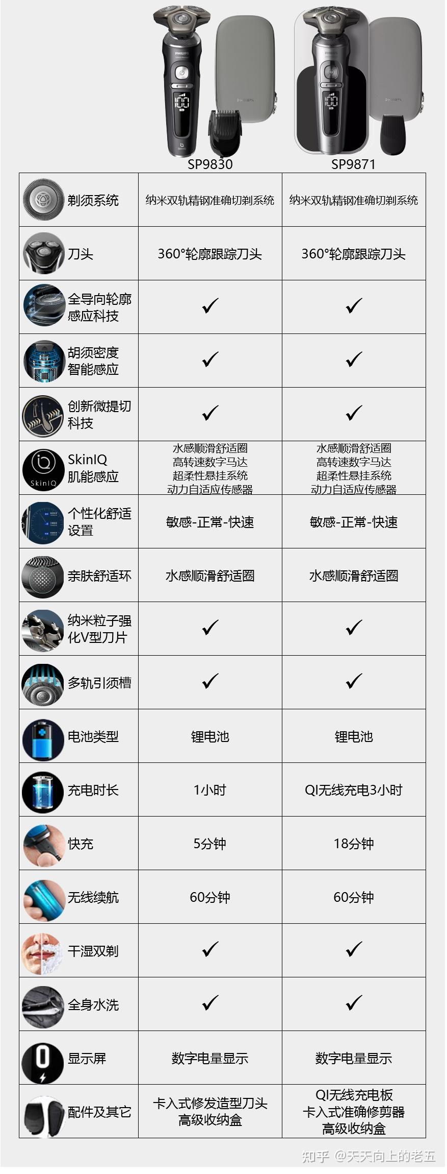 飞利浦剃须刀7系和9系怎么选？有哪些值得推荐的型号？S7388、S7832、S9936、SP9871、S9000