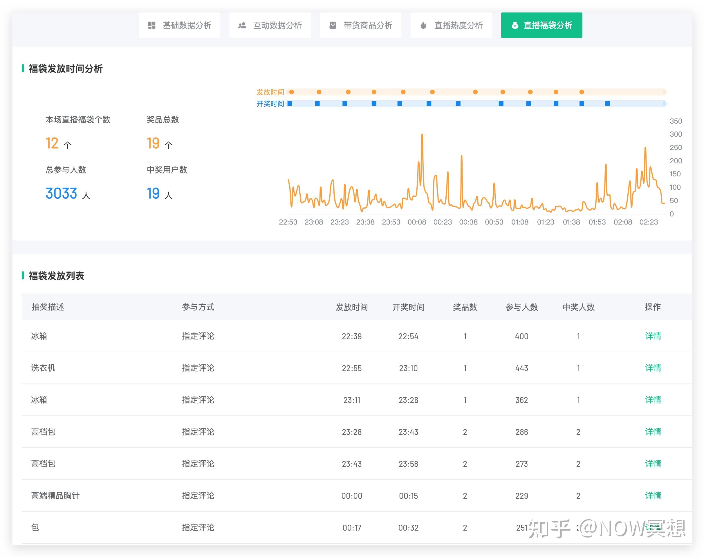 直播间互动数据优化技巧分享 (直播间互动率)-初仟社区