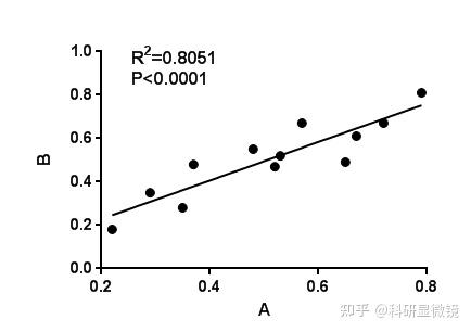 GraphPad绘制相关性曲线（附统计分析教程），快来get新技能！ - 知乎