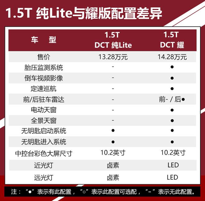 领克02该怎么选低配惊喜中高配更赞