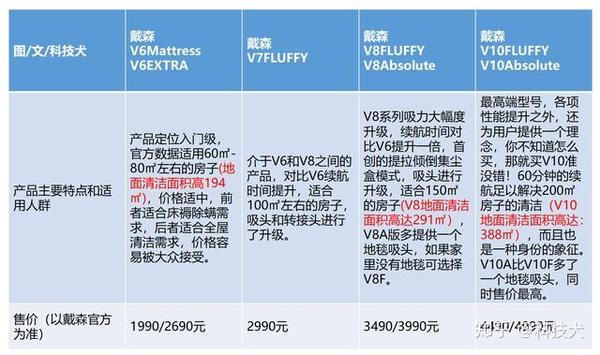 戴森v10深度体验 究竟比v8有何变化 值得入手吗 知乎