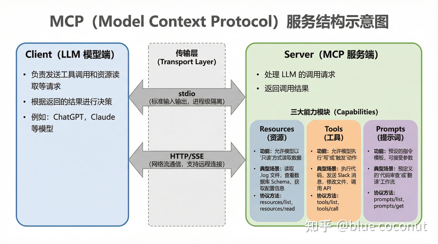 Mcp Prompt Example Function Calling、Tool、MCP、Skill 概念辨析与整理 - 知乎