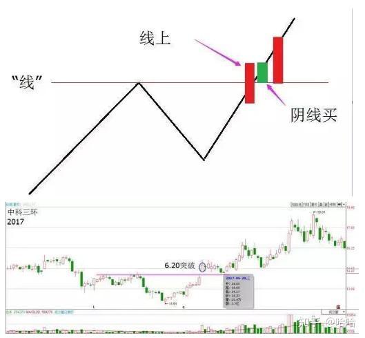 線上陰線買,線下陽線拋