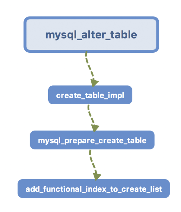MySQL 8.0 Functional index的实现过程 知乎