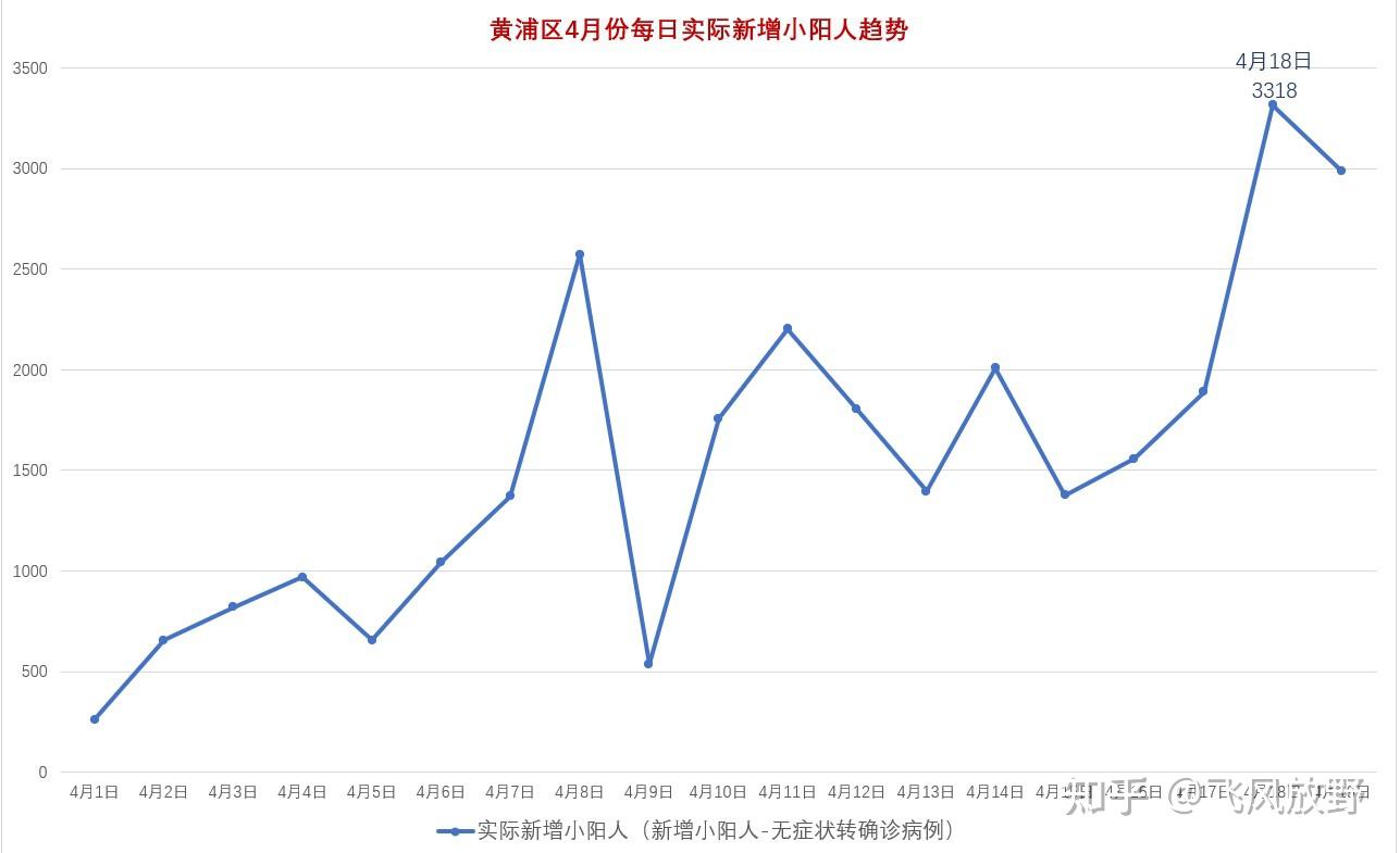 最全面的上海疫情2022年春數據統計圖