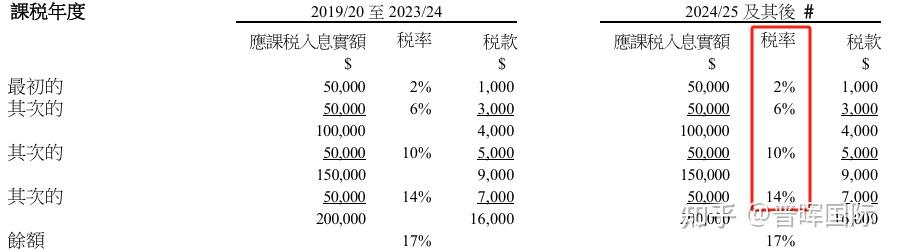 赴港定居后，如何申报个人薪俸税？2025最新报税攻略，附计算、缴纳方式 - 知乎
